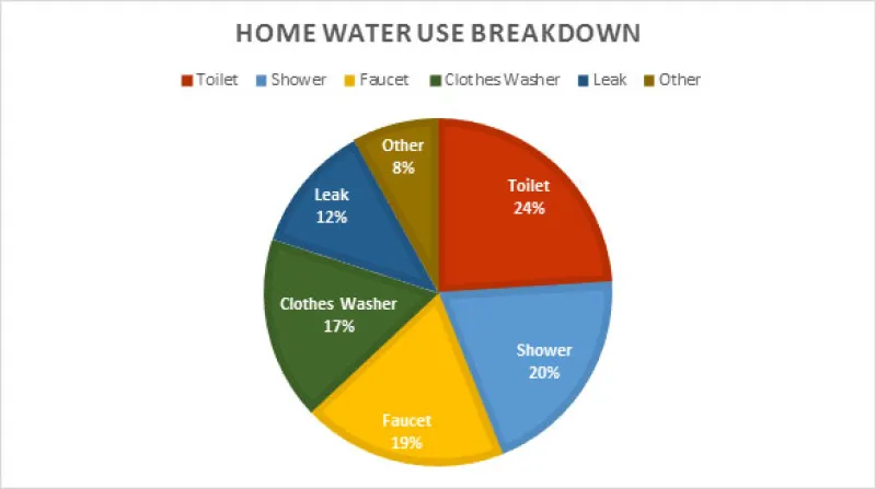 Home Water Use Breakdown