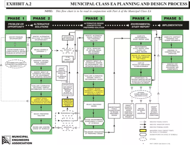Municipal Class EA Planning and Design Process