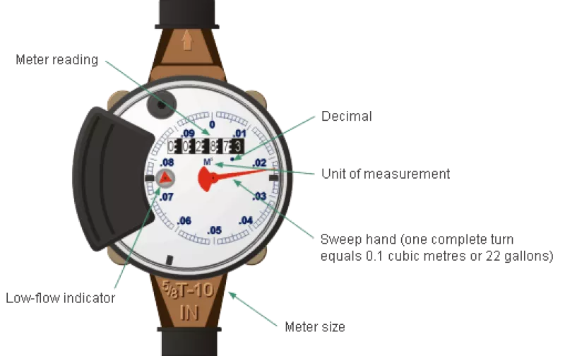 Water Meter