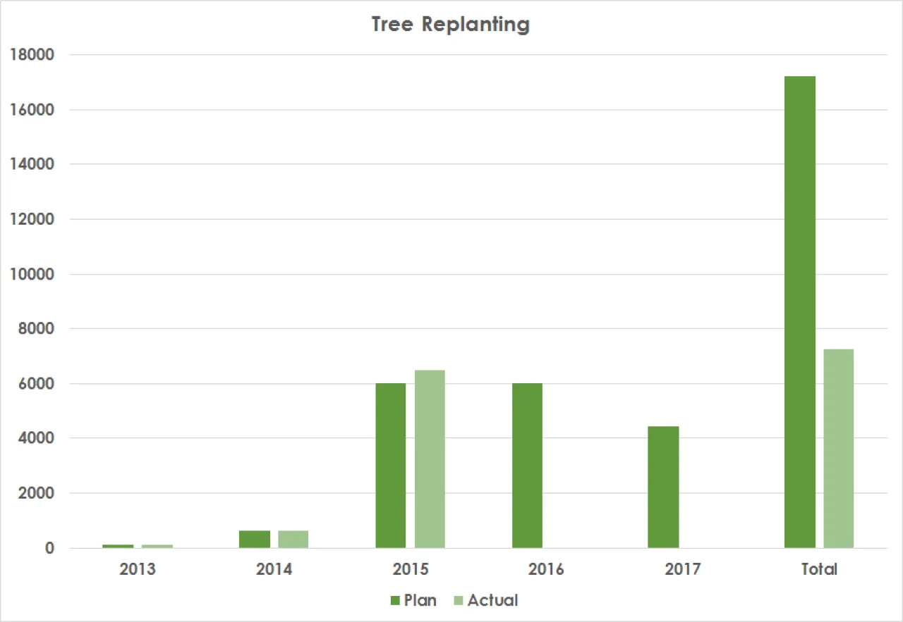 Tree Replanting Chart