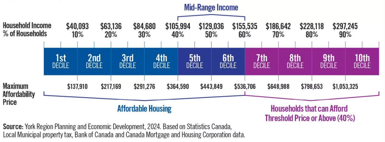 York Region household income deciles for 2023.